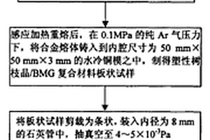 大塊金屬玻璃復合材料中樹枝晶球化的方法