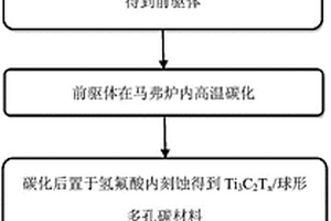 Ti3C2Tx/硫碳復(fù)合材料的制備方法