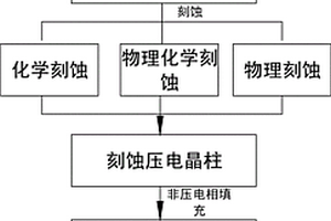 壓電復(fù)合材料制備方法