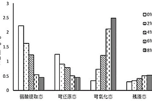 蘆葦桿生物炭復(fù)合材料以及在修復(fù)鎘污染土壤中的應(yīng)用