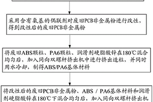 廢舊印刷電路板非金屬粉增強(qiáng)的廢舊ABS基復(fù)合材料及其制備方法