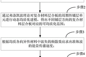 用于復(fù)合材料的動(dòng)態(tài)均質(zhì)化超聲全聚焦缺陷成像方法及系統(tǒng)