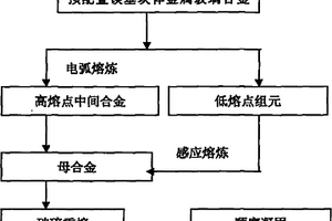 鎂基塊體金屬玻璃復(fù)合材料及其制備方法