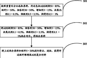 短纖維增強(qiáng)ABS復(fù)合材料及其制備方法