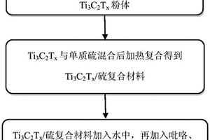 聚吡咯/Ti3C2Tx/硫復(fù)合材料