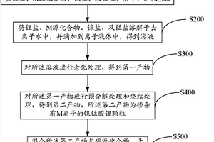 高電壓鎳錳酸鋰正極復(fù)合材料及其制備方法、鋰離子電池