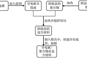 導(dǎo)電碳/聚合物基復(fù)合材料及其制備方法