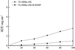 石墨烯增強(qiáng)的Ti-18Mo-xSi復(fù)合材料及其制備方法