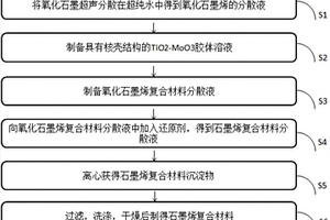 石墨烯復(fù)合材料的制備方法