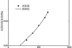 通過遲滯回線寬度預(yù)測纖維增強(qiáng)陶瓷基復(fù)合材料界面剪應(yīng)力的方法