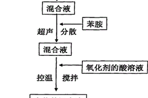 氧化石墨片層/聚苯胺復合材料及其制備方法