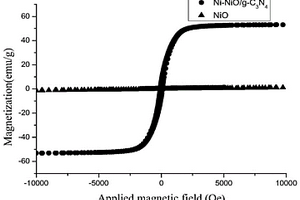 Ni-NiO/g-C<sub>3</sub>N<sub>4</sub>納米復合材料的制備方法