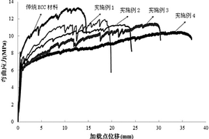 橡膠-高延性水泥基復(fù)合材料及其制備方法