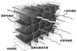 電磁波屏蔽透氣多孔碳復(fù)合材料及其制備方法、應(yīng)用