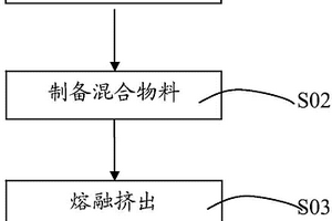 尼龍復(fù)合材料及其制備方法