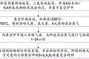 均勻改性的硅基復合材料及其制備方法和應用