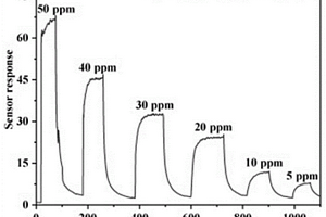 基于三維多孔石墨烯@量子點復合材料的氣敏傳感器及其制備方法
