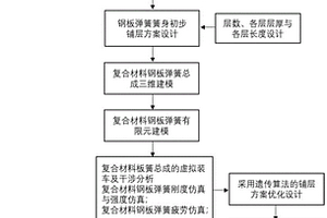 多性能協(xié)同匹配的輕量化復合材料板簧設計方法