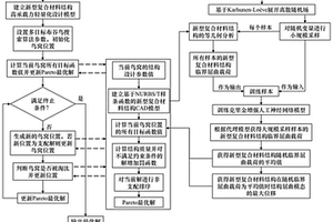 新型復(fù)合材料結(jié)構(gòu)高承載力輕量化設(shè)計方法