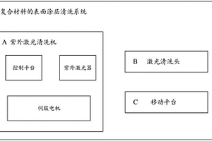 復(fù)合材料的表面涂層清洗系統(tǒng)和紫外激光清洗機(jī)