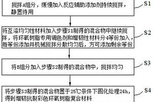 增韌抗裂彩色環(huán)氧樹脂復合材料及其制備方法