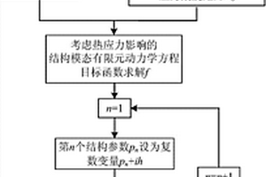 基于二維正交各向異性復合材料板的熱模態(tài)對結(jié)構參數(shù)的靈敏度分析方法