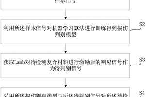 碳纖維增強樹脂基復合材料的結(jié)構(gòu)損傷檢測方法