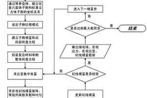 SiC纖維增強鈦基復合材料本構模型建立及數(shù)值計算方法