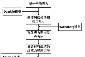 金屬基復(fù)合材料在譜加載下基體裂紋擴展速率計算方法