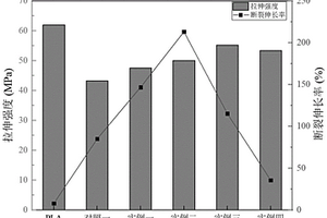 可降解全生物基高韌性聚乳酸復(fù)合材料及其制備方法