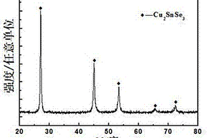 Cu?Te納米晶/Cu2SnSe3熱電復(fù)合材料及其制備方法