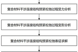 復(fù)合材料干涉連接結(jié)構(gòu)預(yù)緊松弛規(guī)律計算與評估方法