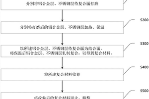 連續(xù)生產(chǎn)鋁/不銹鋼復(fù)合材料的方法及系統(tǒng)