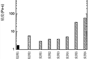 包含二氧化硅納米粒子和分散劑的納米復(fù)合材料、復(fù)合材料、制品及其制備方法