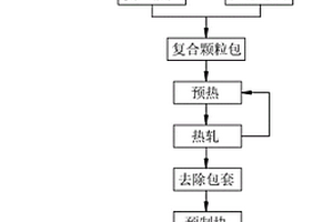 顆粒增強鋁基復合材料的制備方法