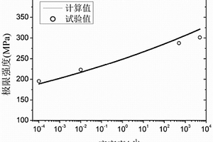 復(fù)合材料應(yīng)變率相關(guān)的強(qiáng)度評(píng)估方法