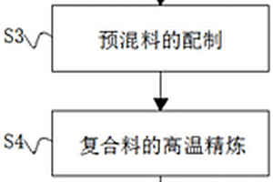 鋁基陶瓷復(fù)合材料活塞的鑄造工藝