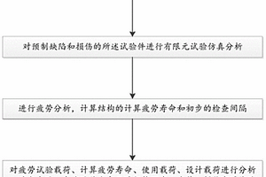 復(fù)合材料結(jié)構(gòu)靜強(qiáng)度和疲勞強(qiáng)度一體化試驗(yàn)驗(yàn)證方法