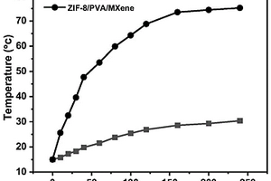 具有光熱控釋能力的載香ZIF-8-PVA-MXene復(fù)合材料及其制備方法