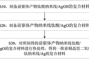 一維青銅晶型二氧化鈦納米線/Ag的復(fù)合材料及其制備方法