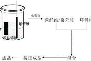 碳纖維/聚苯胺吸波電磁屏蔽復(fù)合材料的制備方法