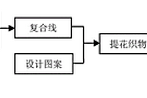 具有提花外觀效果復(fù)合材料的制備方法