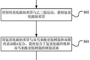 氨基化碳納米管/雙馬來酰亞胺樹脂復(fù)合材料及其制備方法