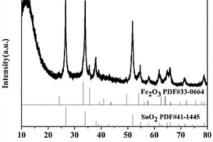 Fe<sub>2</sub>O<sub>3</sub>/SnO<sub>2</sub>復(fù)合材料、其制備方法、應(yīng)用和鋰離子電池