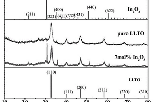 In<Sub>2</Sub>O<Sub>3</Sub>/Li<Sub>0.5</Sub>La<Sub>0.5</Sub>TiO<Sub>3</Sub>硫化氫氣敏復(fù)合材料及其制備方法和應(yīng)用