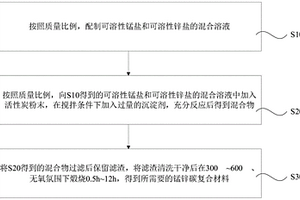 錳鋅碳復(fù)合材料及其制備方法