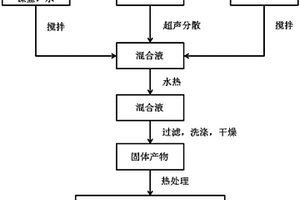 鈷酸鎳石墨烯復(fù)合材料及其用途和制備方法