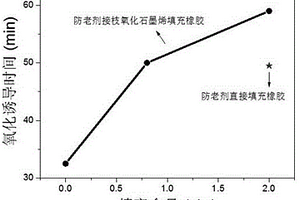 耐熱氧老化環(huán)氧化天然橡膠納米復(fù)合材料及其制備方法