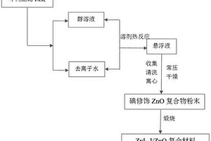 具有光催化抗菌功能含ZnI2?I/ZnO復(fù)合材料的制備方法