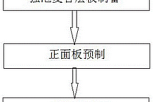 強(qiáng)泡復(fù)合材料的生產(chǎn)工藝